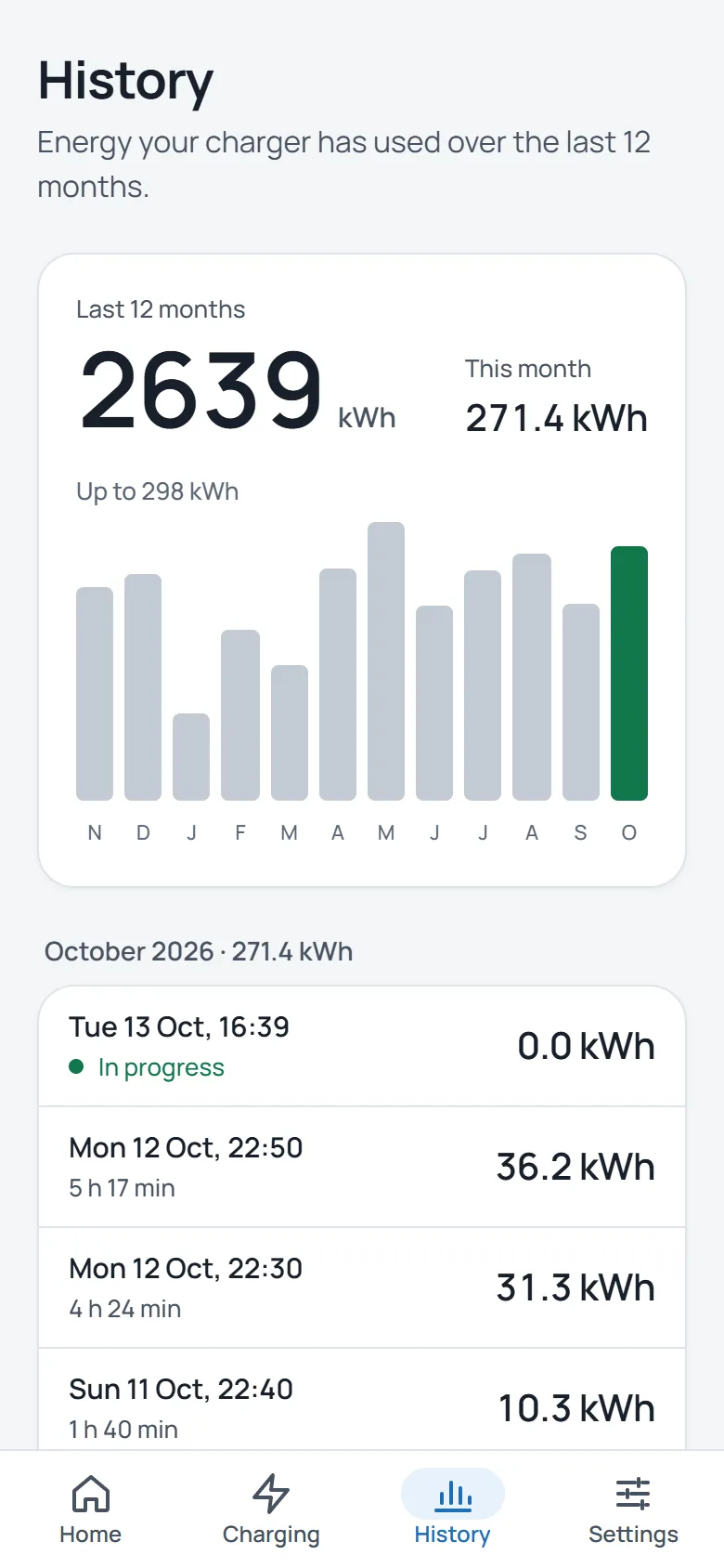 History in the app: 36.2 kWh added overnight, 2639 kWh in the last 12 months.
